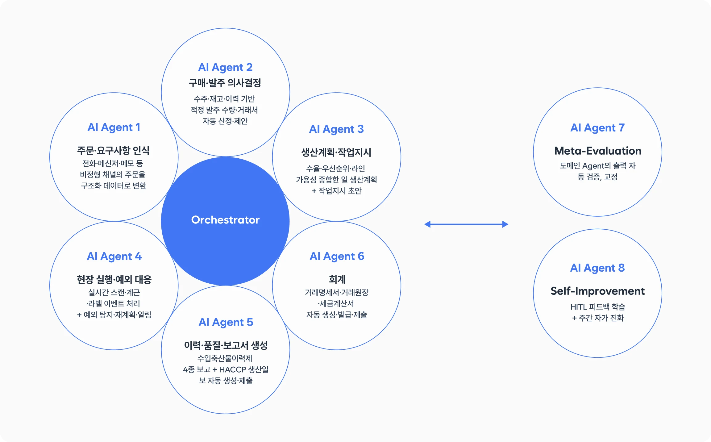 9개 AI Agent 협업 다이어그램: Orchestrator를 중심으로 6개 도메인 Agent가 협업하고, 오른쪽 별도로 Meta-Evaluation·Self-Improvement Agent 2개가 양방향으로 연결됨